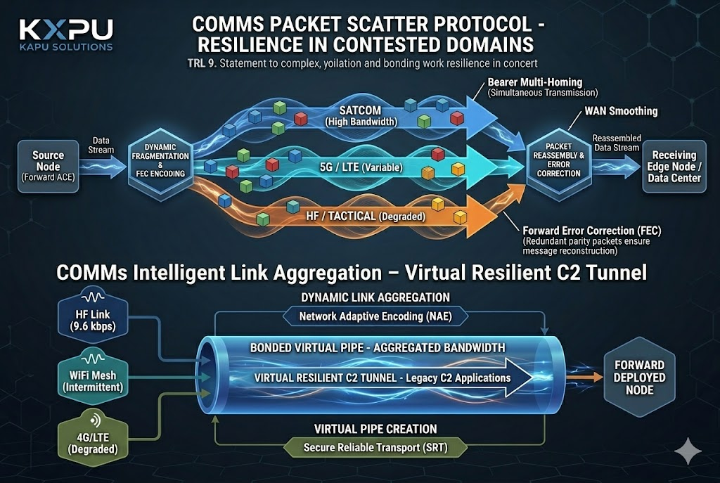 COMMs Packet Scatter Protocol diagram
